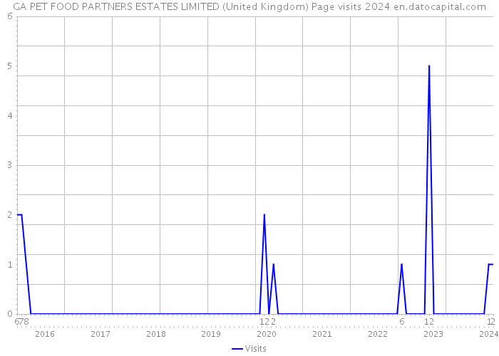 GA PET FOOD PARTNERS ESTATES LIMITED (United Kingdom) Page visits 2024 