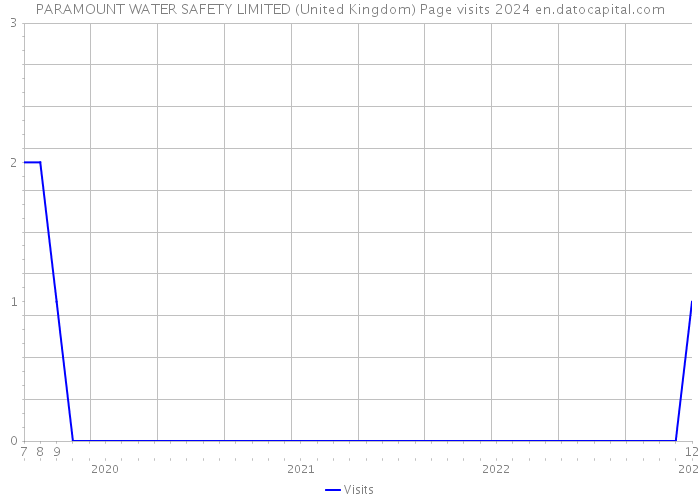 PARAMOUNT WATER SAFETY LIMITED (United Kingdom) Page visits 2024 