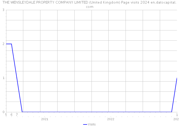 THE WENSLEYDALE PROPERTY COMPANY LIMITED (United Kingdom) Page visits 2024 