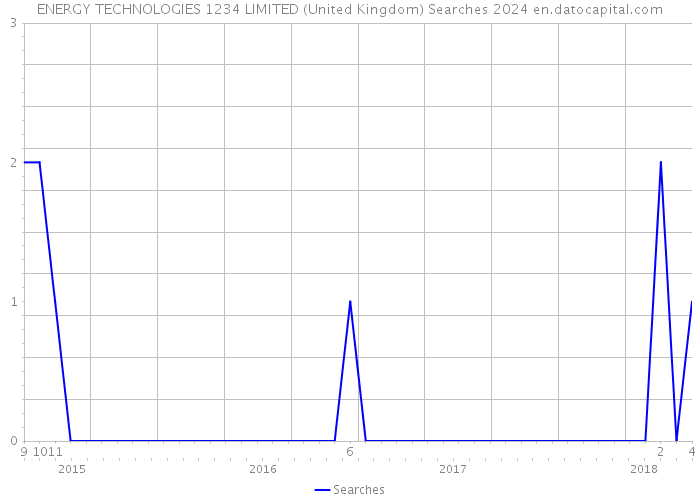 ENERGY TECHNOLOGIES 1234 LIMITED (United Kingdom) Searches 2024 