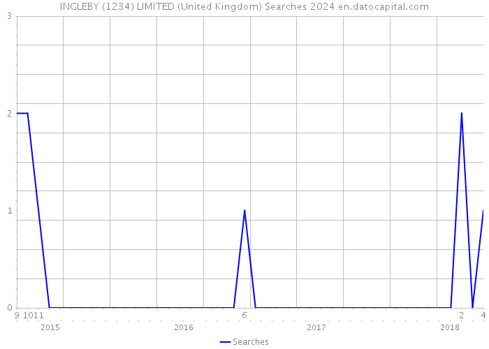 INGLEBY (1234) LIMITED (United Kingdom) Searches 2024 
