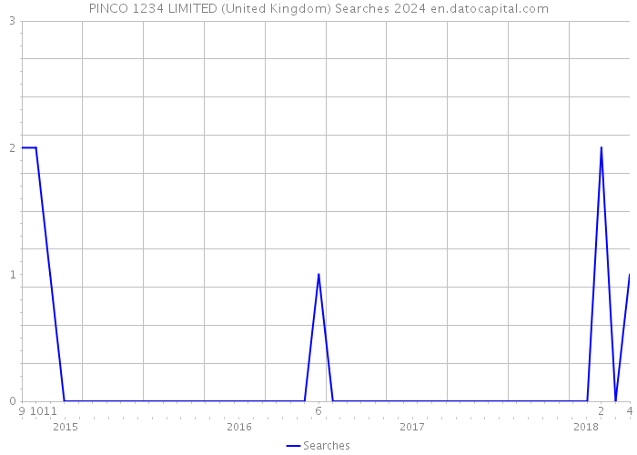 PINCO 1234 LIMITED (United Kingdom) Searches 2024 