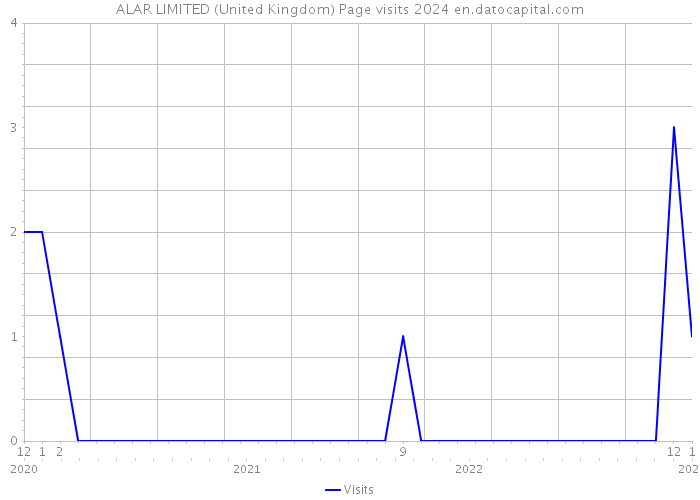 ALAR LIMITED (United Kingdom) Page visits 2024 