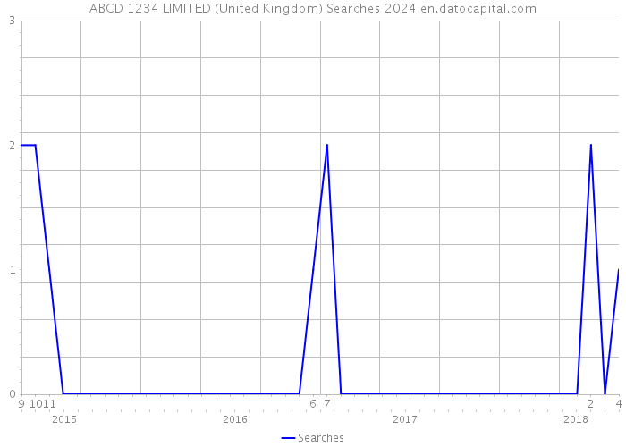 ABCD 1234 LIMITED (United Kingdom) Searches 2024 