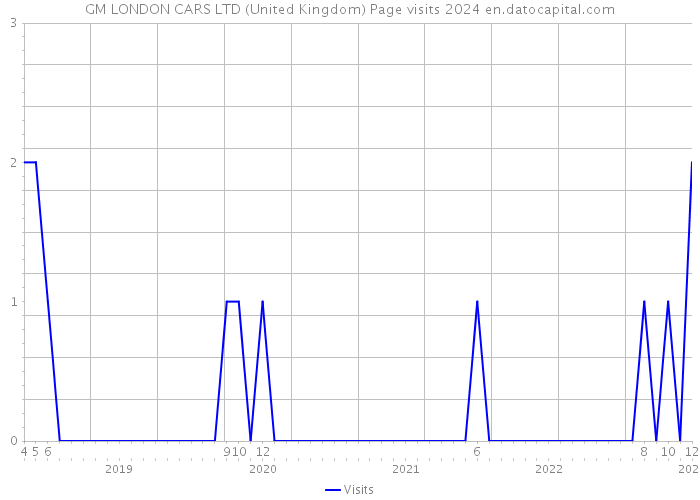 GM LONDON CARS LTD (United Kingdom) Page visits 2024 