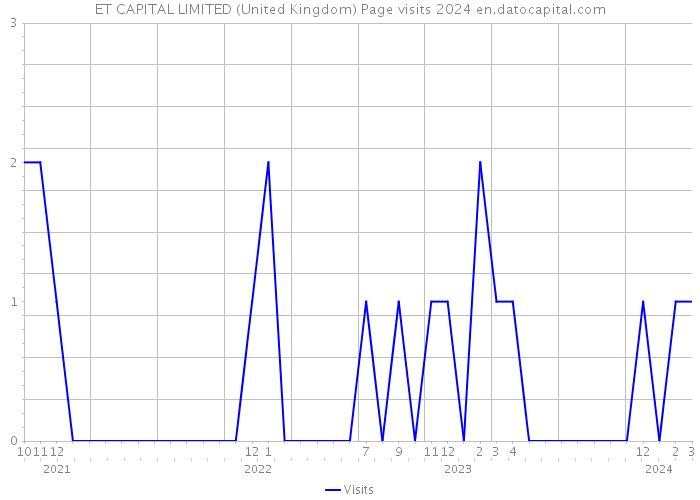 ET CAPITAL LIMITED (United Kingdom) Page visits 2024 