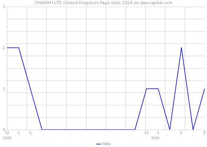 CHAMAN LTD (United Kingdom) Page visits 2024 