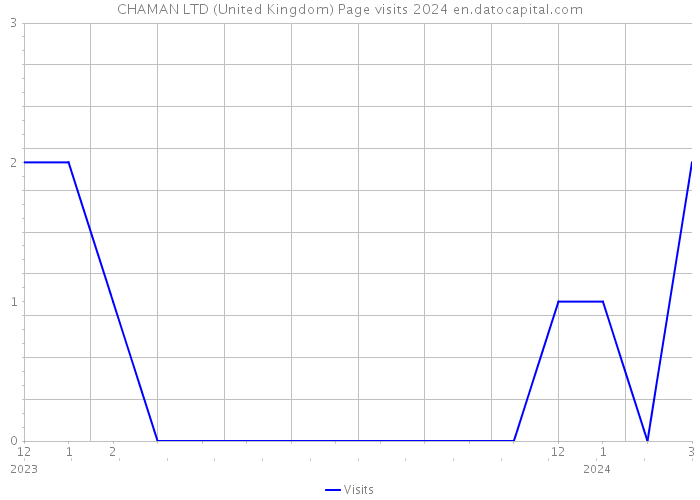 CHAMAN LTD (United Kingdom) Page visits 2024 