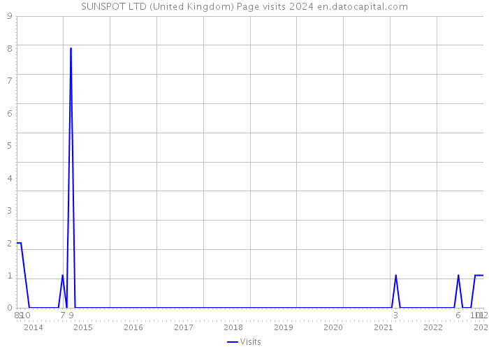 SUNSPOT LTD (United Kingdom) Page visits 2024 
