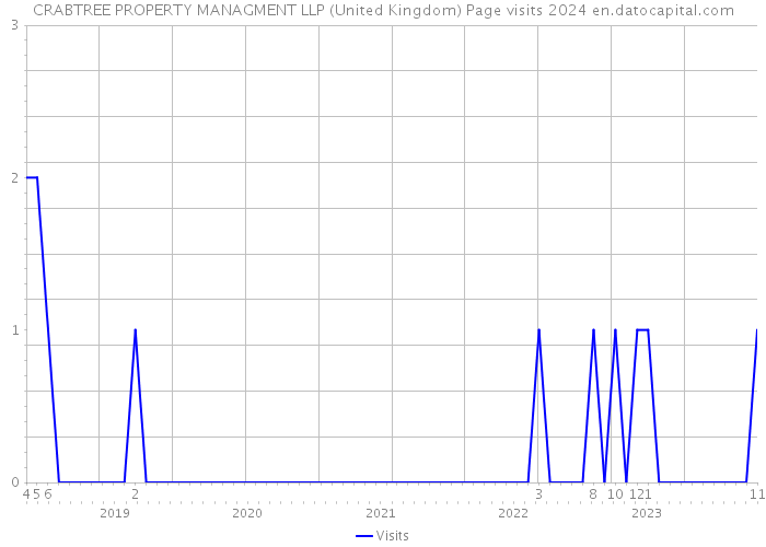 CRABTREE PROPERTY MANAGMENT LLP (United Kingdom) Page visits 2024 