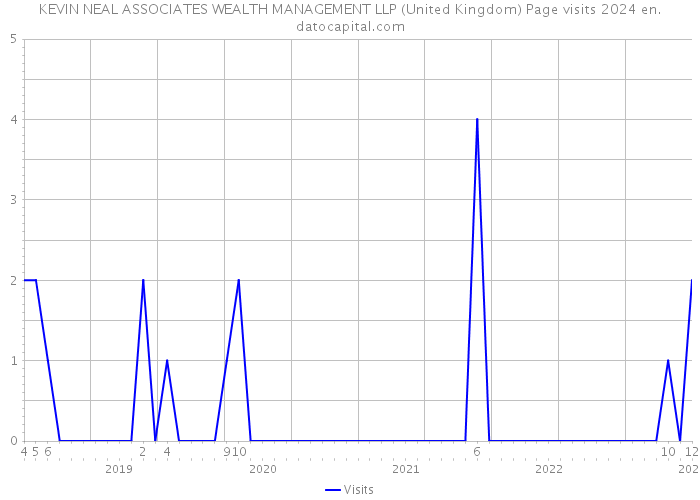 KEVIN NEAL ASSOCIATES WEALTH MANAGEMENT LLP (United Kingdom) Page visits 2024 