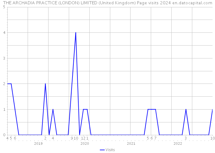 THE ARCHADIA PRACTICE (LONDON) LIMITED (United Kingdom) Page visits 2024 