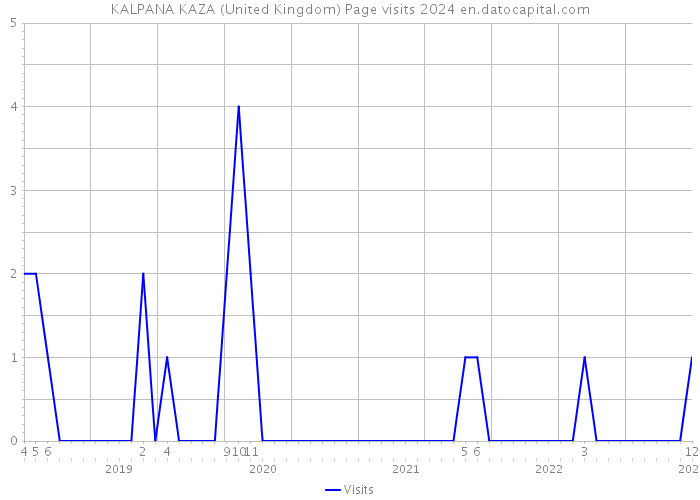 KALPANA KAZA (United Kingdom) Page visits 2024 