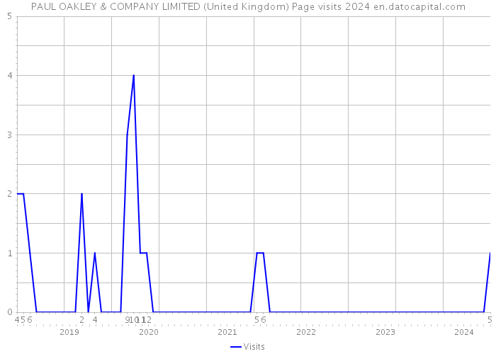 PAUL OAKLEY & COMPANY LIMITED (United Kingdom) Page visits 2024 