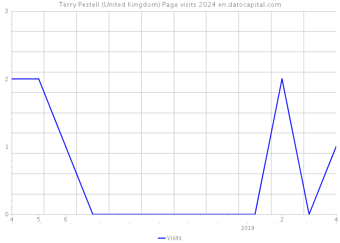 Terry Pestell (United Kingdom) Page visits 2024 