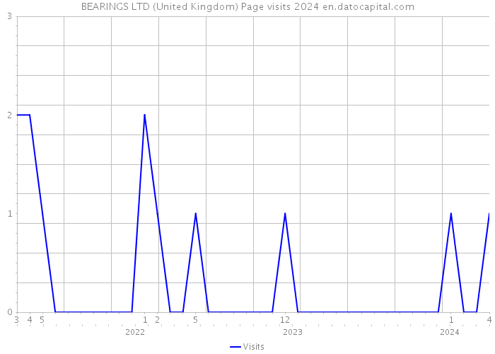 BEARINGS LTD (United Kingdom) Page visits 2024 