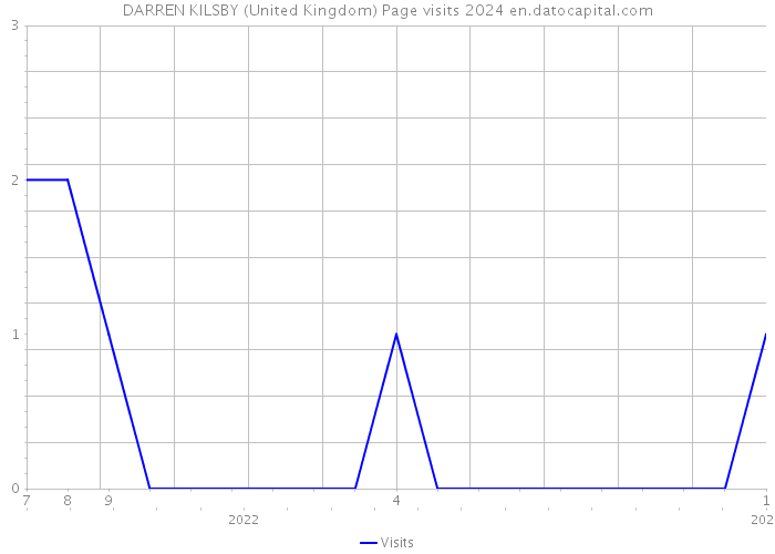 DARREN KILSBY (United Kingdom) Page visits 2024 