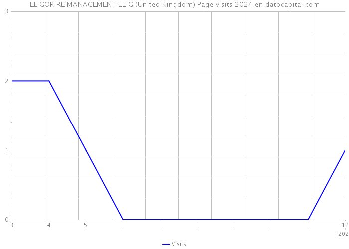 ELIGOR RE MANAGEMENT EEIG (United Kingdom) Page visits 2024 