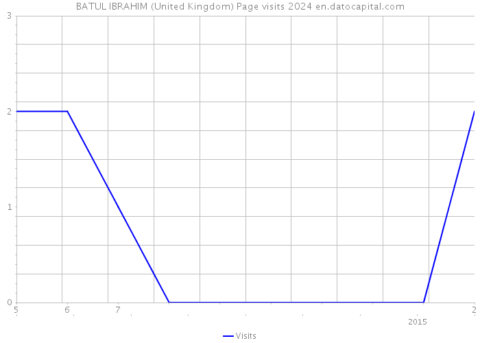 BATUL IBRAHIM (United Kingdom) Page visits 2024 