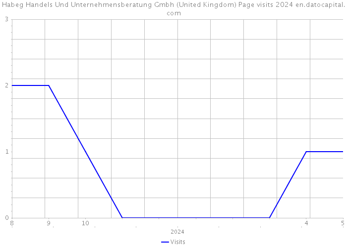 Habeg Handels Und Unternehmensberatung Gmbh (United Kingdom) Page visits 2024 