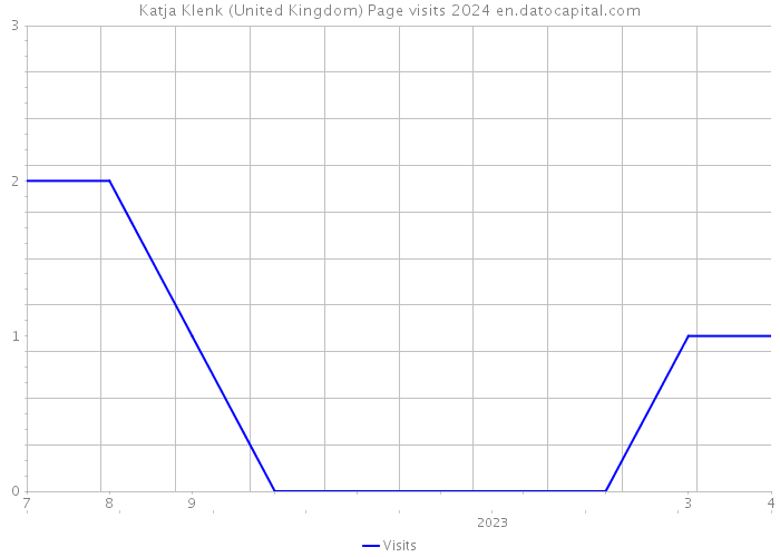 Katja Klenk (United Kingdom) Page visits 2024 