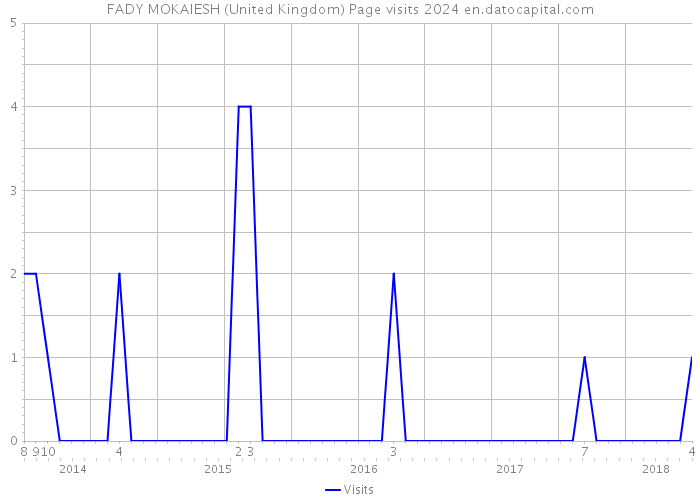 FADY MOKAIESH (United Kingdom) Page visits 2024 
