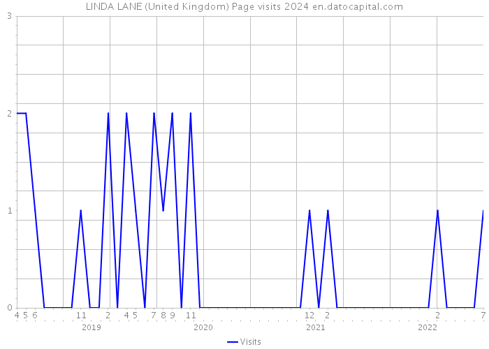 LINDA LANE (United Kingdom) Page visits 2024 