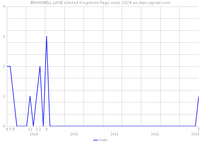 BRAMWELL LANE (United Kingdom) Page visits 2024 