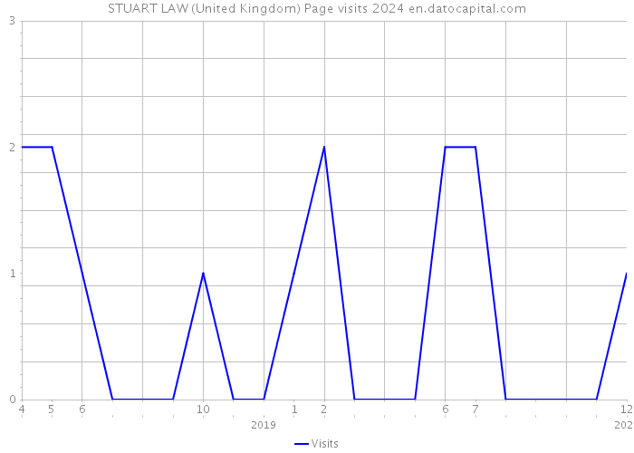 STUART LAW (United Kingdom) Page visits 2024 