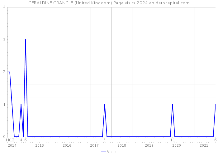 GERALDINE CRANGLE (United Kingdom) Page visits 2024 