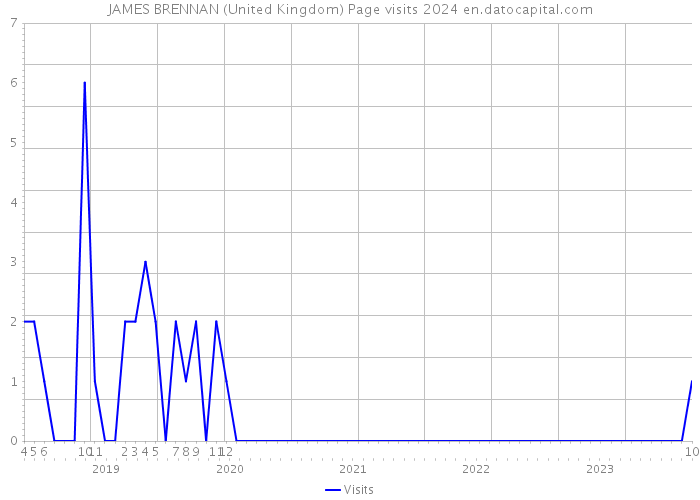 JAMES BRENNAN (United Kingdom) Page visits 2024 