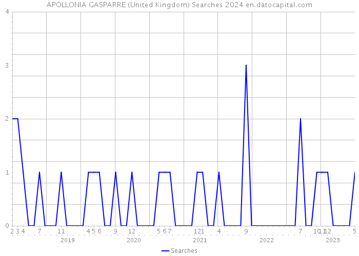 APOLLONIA GASPARRE (United Kingdom) Searches 2024 
