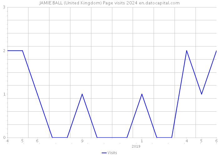 JAMIE BALL (United Kingdom) Page visits 2024 