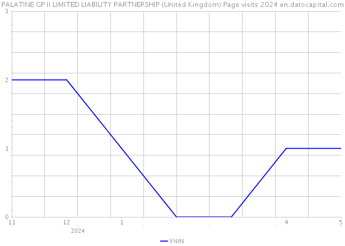 PALATINE GP II LIMITED LIABILITY PARTNERSHIP (United Kingdom) Page visits 2024 
