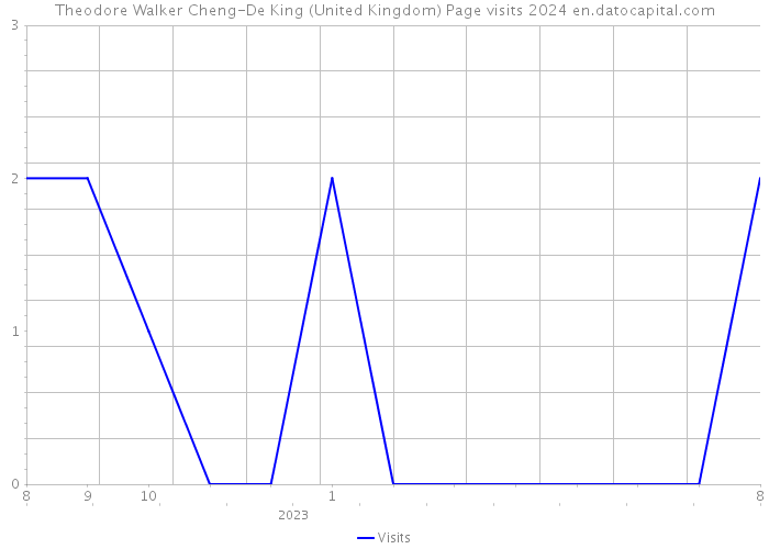 Theodore Walker Cheng-De King (United Kingdom) Page visits 2024 