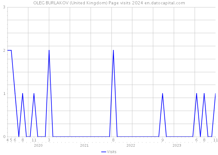 OLEG BURLAKOV (United Kingdom) Page visits 2024 