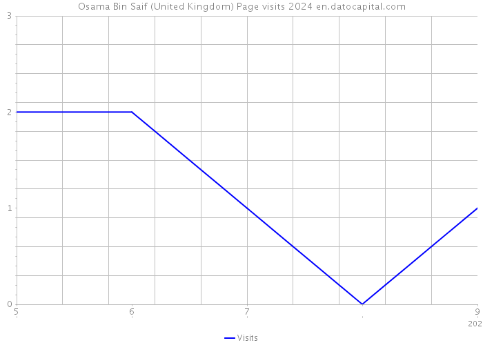 Osama Bin Saif (United Kingdom) Page visits 2024 