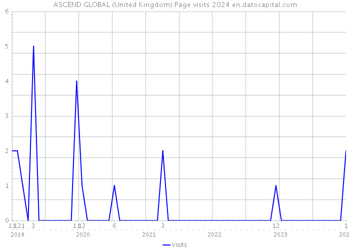 ASCEND GLOBAL (United Kingdom) Page visits 2024 