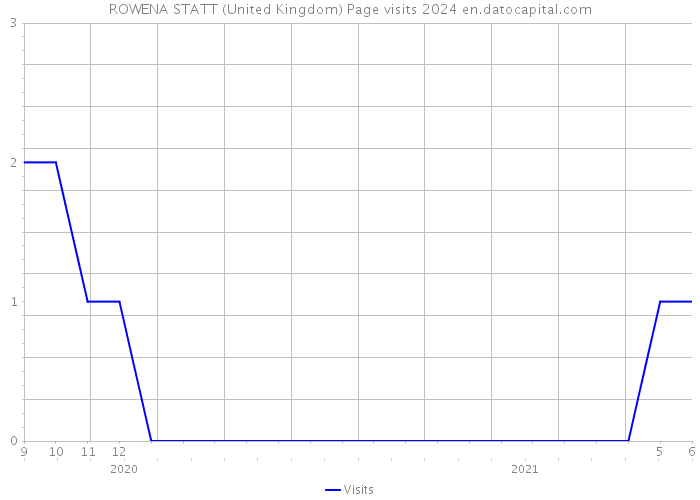 ROWENA STATT (United Kingdom) Page visits 2024 