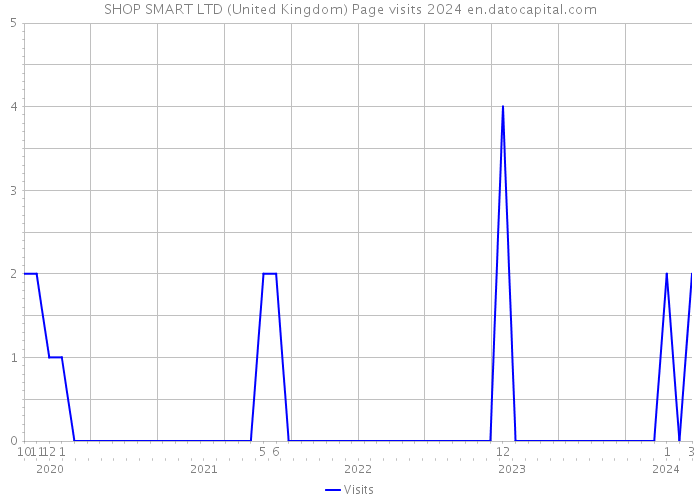 SHOP SMART LTD (United Kingdom) Page visits 2024 