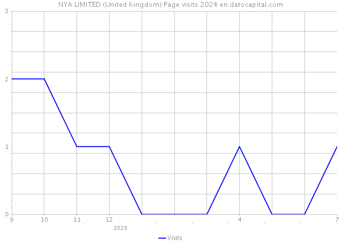NYA LIMITED (United Kingdom) Page visits 2024 