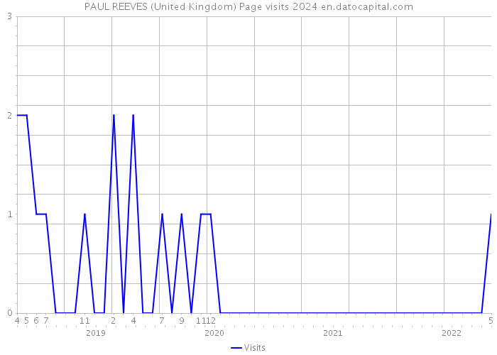 PAUL REEVES (United Kingdom) Page visits 2024 