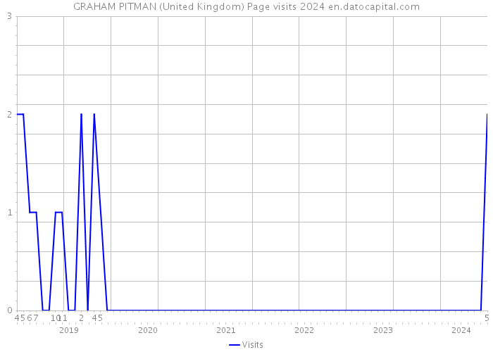 GRAHAM PITMAN (United Kingdom) Page visits 2024 
