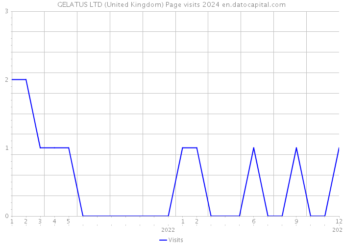 GELATUS LTD (United Kingdom) Page visits 2024 