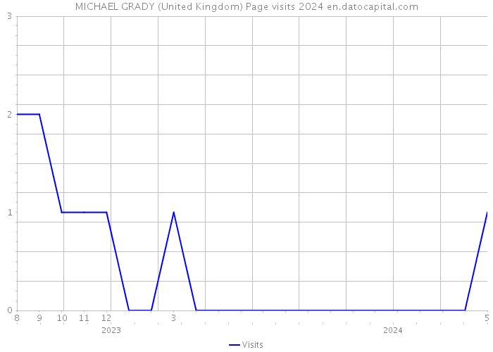 MICHAEL GRADY (United Kingdom) Page visits 2024 