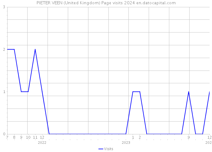 PIETER VEEN (United Kingdom) Page visits 2024 
