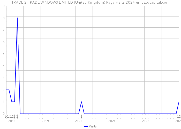TRADE 2 TRADE WINDOWS LIMITED (United Kingdom) Page visits 2024 