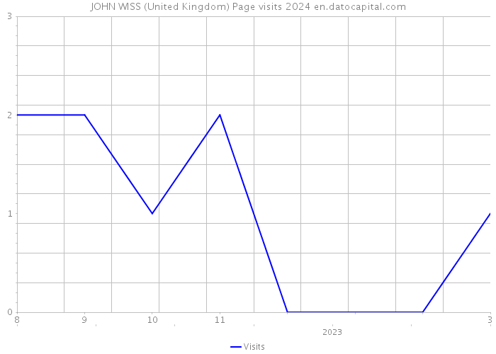 JOHN WISS (United Kingdom) Page visits 2024 