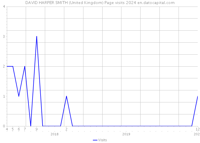 DAVID HARPER SMITH (United Kingdom) Page visits 2024 