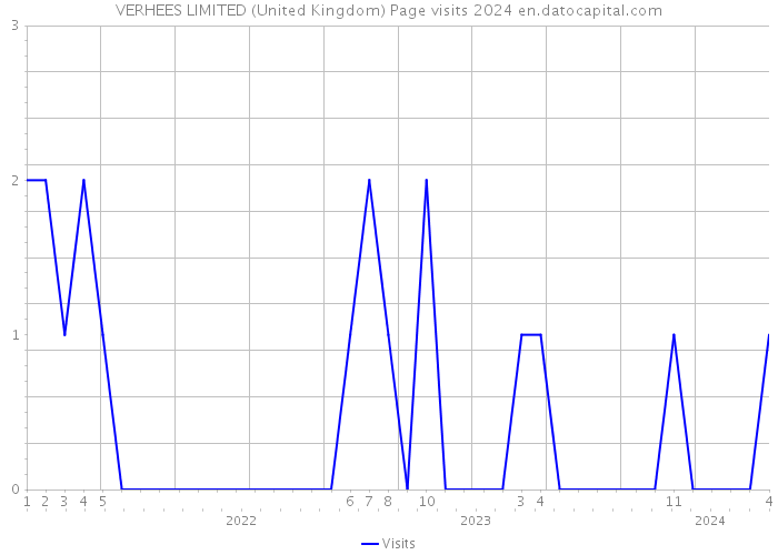 VERHEES LIMITED (United Kingdom) Page visits 2024 